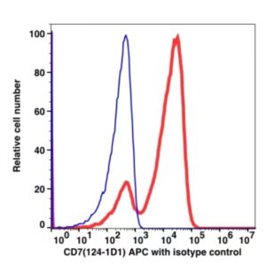 CD7 APC(103044) catalog number: 103044 Caprico Biotechnologies