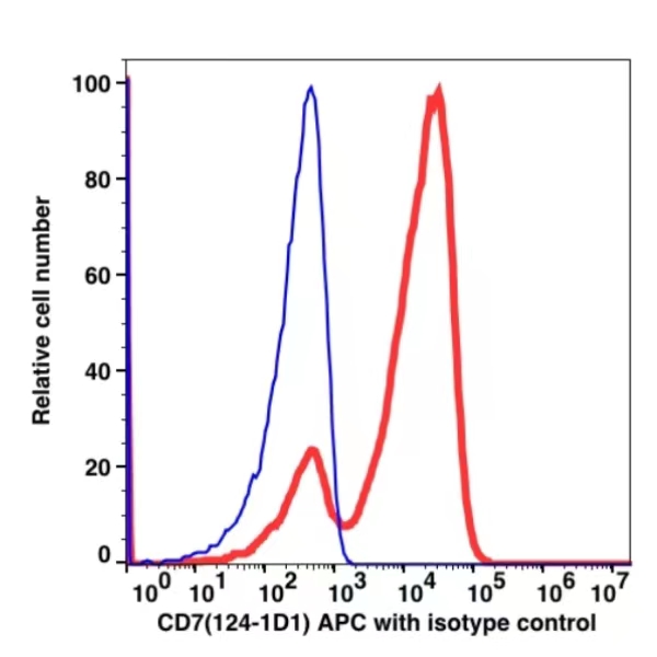 CD7 APC(102544) catalog number:102544 Caprico Biotechnologies CD7 APC(102544) catalog number:102544 Caprico Biotechnologies