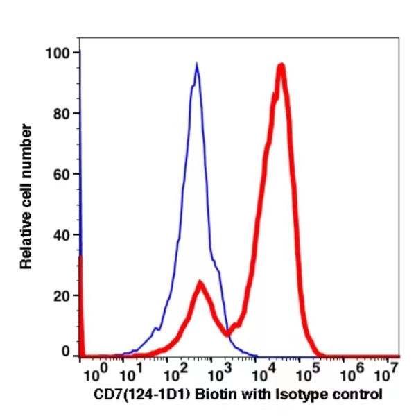 CD7 Biotin(103051) catalog number: 103051 Caprico Biotechnologies CD7 Biotin(103051) catalog number: 103051 Caprico Biotechnologies