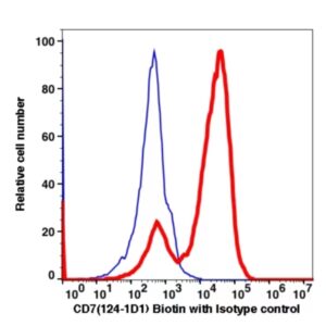 CD7 Biotin(102551) catalog number:102551 Caprico Biotechnologies
