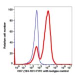 CD7 FITC(103014) catalog number: 103014 Caprico Biotechnologies