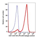 CD7 PE(103024) catalog number: 103024 Caprico Biotechnologies