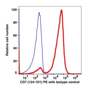 CD7 PE(103024) catalog number: 103024 Caprico Biotechnologies