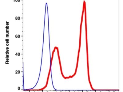 CD7 PE-Cyanine5(102574) catalog number：102574 Caprico Biotechnologies