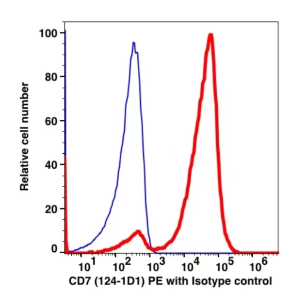 CD7 PE(103024) catalog number: 103024 Caprico Biotechnologies