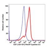 CD7 PerCP-Cyanine5.5(102564) catalog number：102564 Caprico Biotechnologies