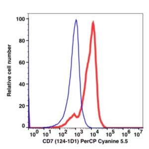 CD7 PerCP-Cyanine5.5(102564) catalog number：102564 Caprico Biotechnologies