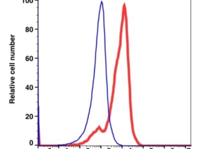 CD7 PerCP-Cyanine5.5(102564) catalog number：102564 Caprico Biotechnologies