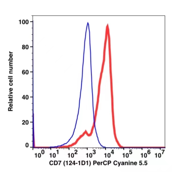 CD7 PerCP-Cyanine5.5(102564) catalog number:102564 Caprico Biotechnologies CD7 PerCP-Cyanine5.5(102564) catalog number:102564 Caprico Biotechnologies