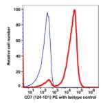 CD7 Unconjugated(113701) catalog number: 113701 Caprico Biotechnologies