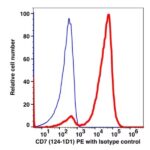 CD7 Unconjugated(103001) catalog number: 103001 Caprico Biotechnologies