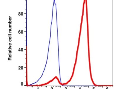 CD7 Unconjugated(114001) catalog number: 114001 Caprico Biotechnologies