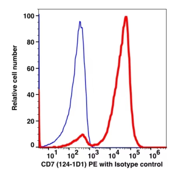 CD7 Unconjugated CD7 Unconjugated(114001) catalog number: 114001 Caprico Biotechnologies