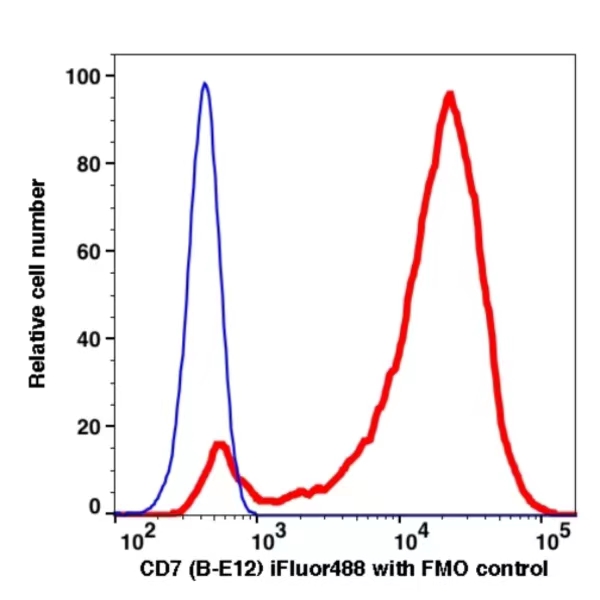 CD7 iFluor488(1137114) catalog number: 1137114 Caprico Biotechnologies CD7 iFluor488(1137114) catalog number: 1137114 Caprico Biotechnologies