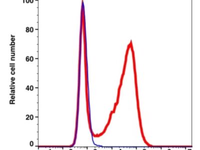 CD7 iFluor™ 488(1030114) catalog number: 1030114 Caprico Biotechnologies