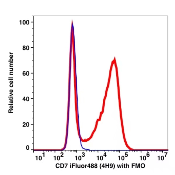 CD7 iFluor™ 488(1030114) catalog number: 1030114 Caprico Biotechnologies