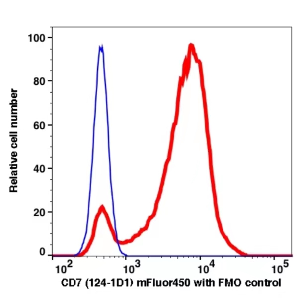 CD7 mFluor450(1030144)catalog number: 1030144 Caprico Biotechnologies CD7 mFluor450(1030144)catalog number: 1030144 Caprico Biotechnologies
