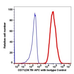 CD71 APC(103144) catalog number: 103144 Caprico Biotechnologies