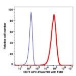 CD71 APC-iFluor700(1071174) catalog number: 1071174 Caprico Biotechnologies