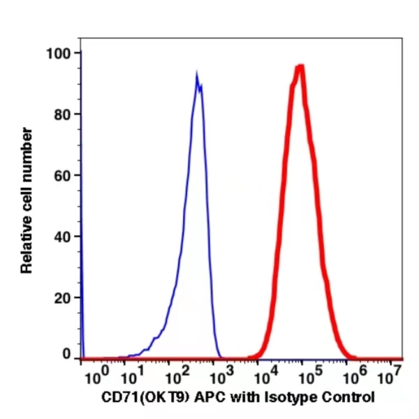 CD71 APC(103144) catalog number: 103144 Caprico Biotechnologies CD71 APC(103144) catalog number: 103144 Caprico Biotechnologies
