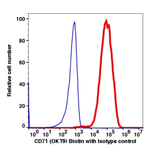 CD71 Biotin(103151) catalog number: 103151 Caprico Biotechnologies CD71 Biotin(103151) catalog number: 103151 Caprico Biotechnologies