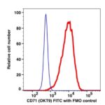 CD71 FITC(103114) catalog number: 103114 Caprico Biotechnologies