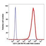CD71 PE(115424) catalog number: 115424 Caprico Biotechnologies