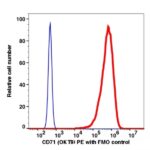 CD71 PE(115424) catalog number: 115424 Caprico Biotechnologies