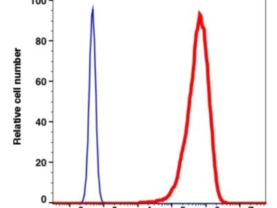 CD71 PE(115424) catalog number: 115424 Caprico Biotechnologies