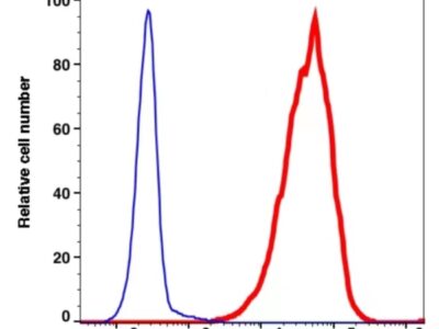 CD71 PE-Cyanine7(103184) catalog number: 103184 Caprico Biotechnologies