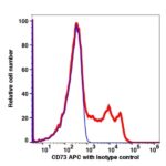 CD73 APC(109944) catalog number: 109944 Caprico Biotechnologies
