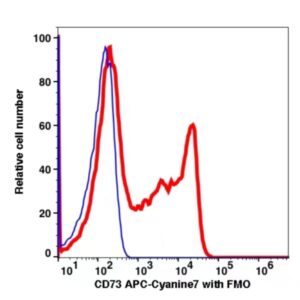 CD73 APC-Cyanine 7(109994) catalog number: 109994 Caprico Biotechnologies