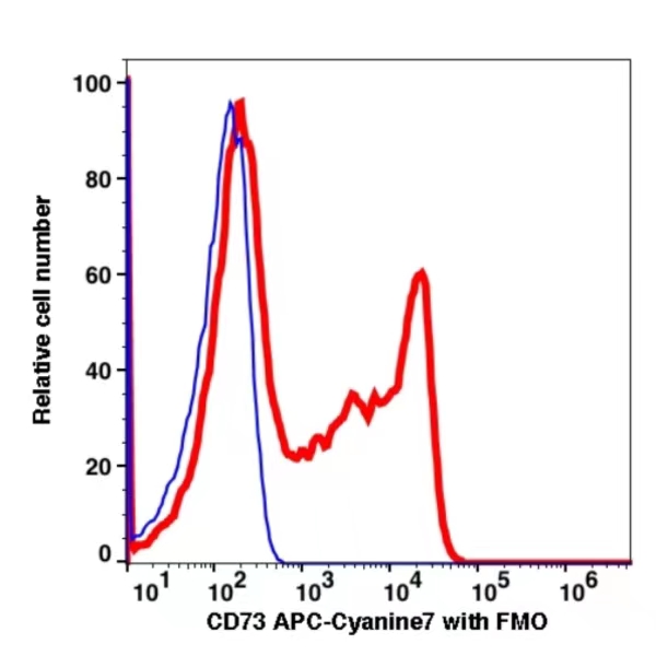 CD73 APC-Cyanine 7(109994) catalog number: 109994 Caprico Biotechnologies CD73 APC-Cyanine 7(109994) catalog number: 109994 Caprico Biotechnologies