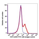 CD73 FITC(109914) catalog number: 109914 Caprico Biotechnologies