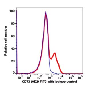 CD73 FITC(109914) catalog number: 109914 Caprico Biotechnologies