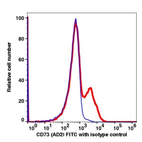 CD73 FITC(109914) catalog number: 109914 Caprico Biotechnologies