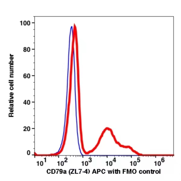 CD79a APC(115144) catalog number: 115144 Caprico Biotechnologies CD79a APC(115144) catalog number: 115144 Caprico Biotechnologies