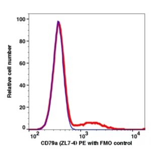 CD79a PE(115124) catalog number: 115124 Caprico Biotechnologies