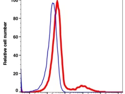 CD79a PE-Cyanine5(115174) catalog number: 115174 Caprico Biotechnologies