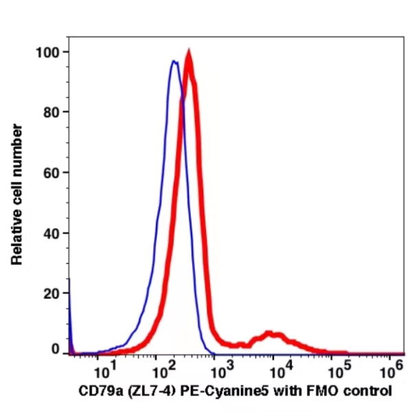 CD79a PE-Cyanine5(115174) catalog number: 115174 Caprico Biotechnologies CD79a PE-Cyanine5(115174) catalog number: 115174 Caprico Biotechnologies