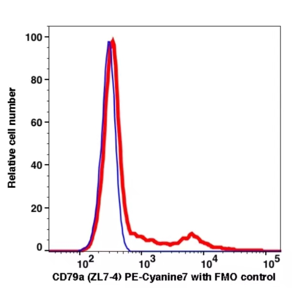 CD79a PE-Cyanine7(115184) catalog number: 115184 Caprico Biotechnologies CD79a PE-Cyanine7(115184) catalog number: 115184 Caprico Biotechnologies