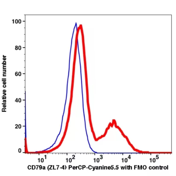CD79a PerCP-Cyanine5.5(115164) catalog number: 115164 Caprico Biotechnologies CD79a PerCP-Cyanine5.5(115164) catalog number: 115164 Caprico Biotechnologies