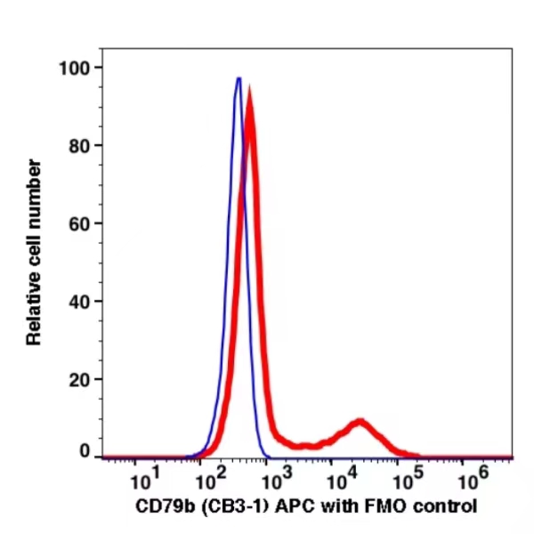 CD79b APC(109844) catalog number: 109844 Caprico Biotechnologies CD79b APC(109844) catalog number: 109844 Caprico Biotechnologies