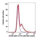 CD79b FITC(109814) catalog number: 109814 Caprico Biotechnologies