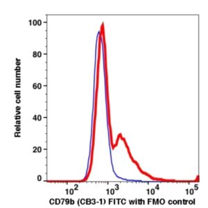 CD79b FITC(109814) catalog number: 109814 Caprico Biotechnologies