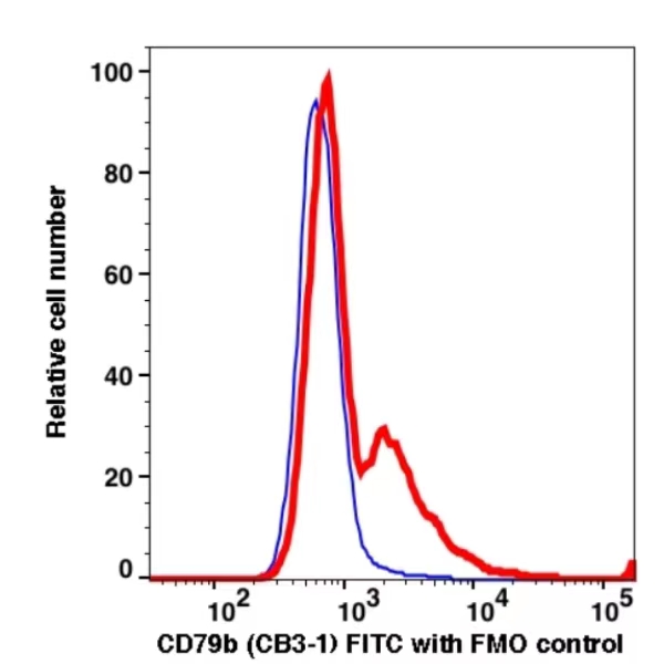 CD79b FITC(109814) catalog number: 109814 Caprico Biotechnologies