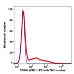 CD79b PE(109824) catalog number: 109824 Caprico Biotechnologies