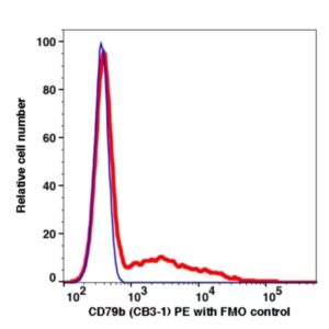 CD79b PE(109824) catalog number: 109824 Caprico Biotechnologies