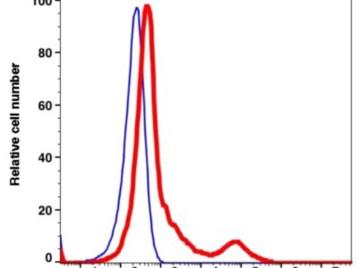 CD79b PE-Cyanine5(109874) catalog number: 109874 Caprico Biotechnologies