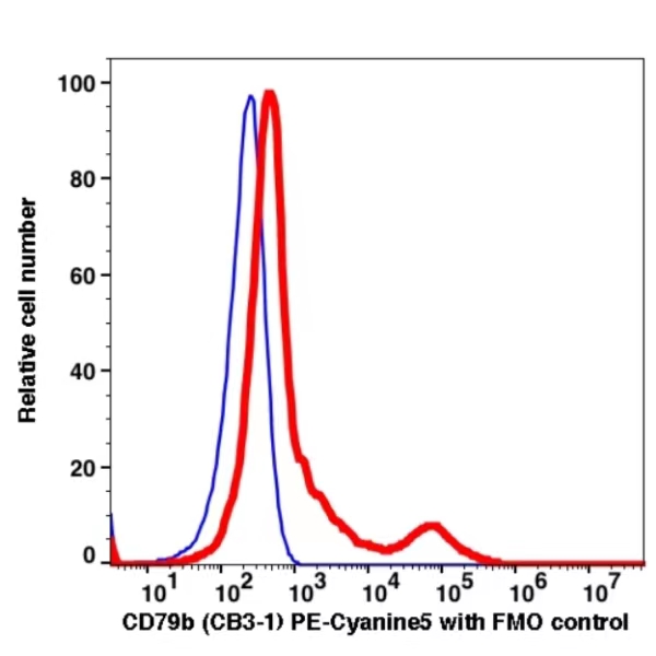 CD79b PE-Cyanine5(109874) catalog number: 109874 Caprico Biotechnologies CD79b PE-Cyanine5(109874) catalog number: 109874 Caprico Biotechnologies